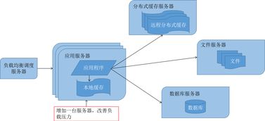 大型網站技術架構 演化與網絡技術服務